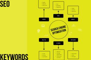 Portfolio for Keyword Research